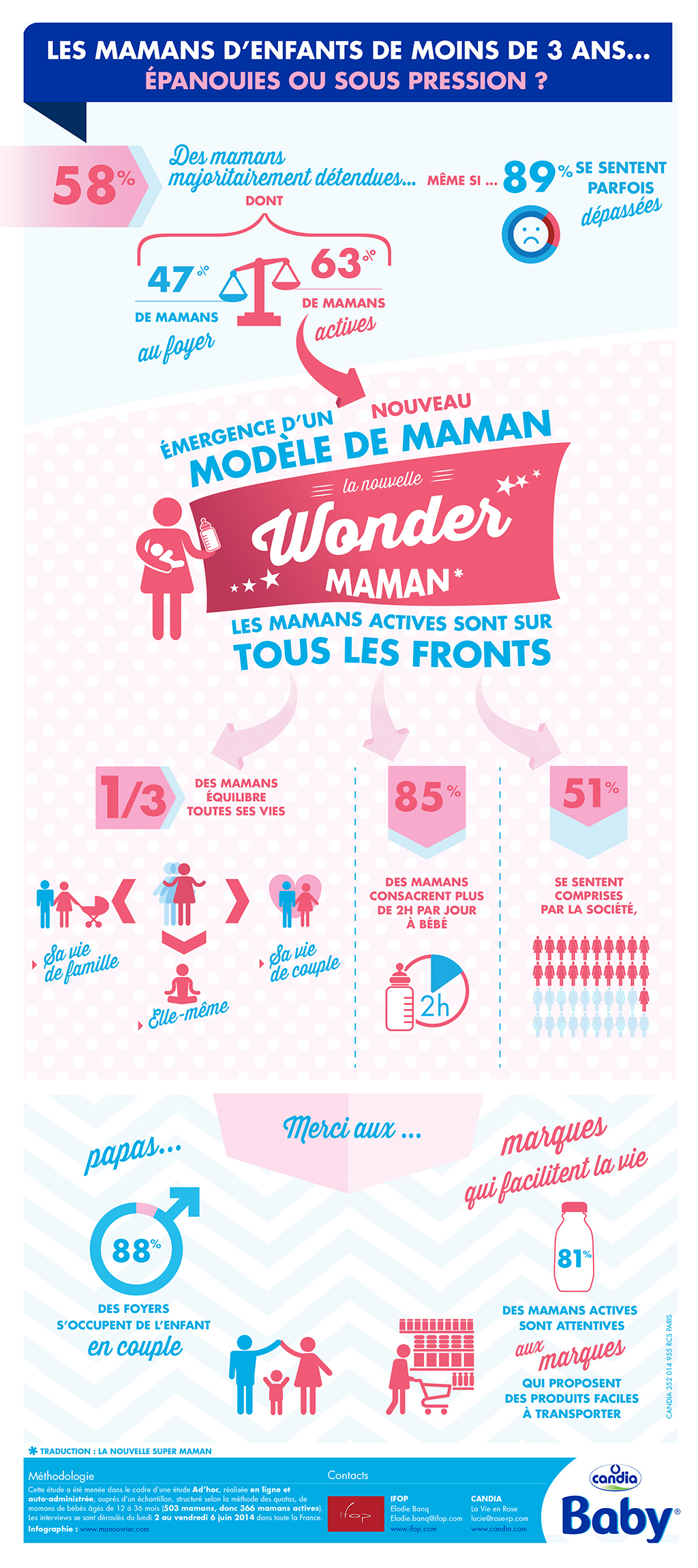 infographie candia baby